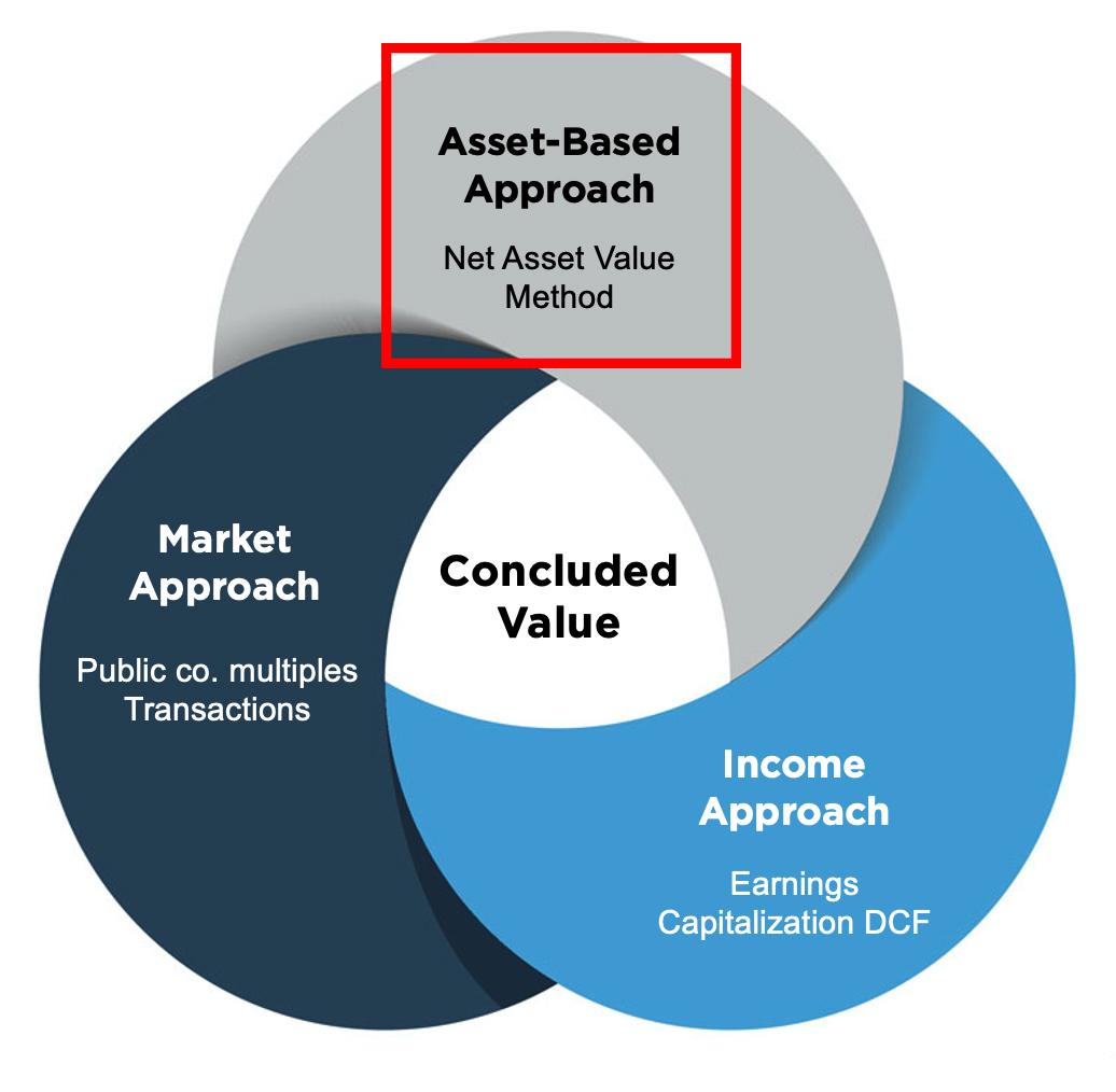 Strategic⁤ Implications‌ of Asset Valuation⁣ on Business⁢ Growth and ⁢Investment