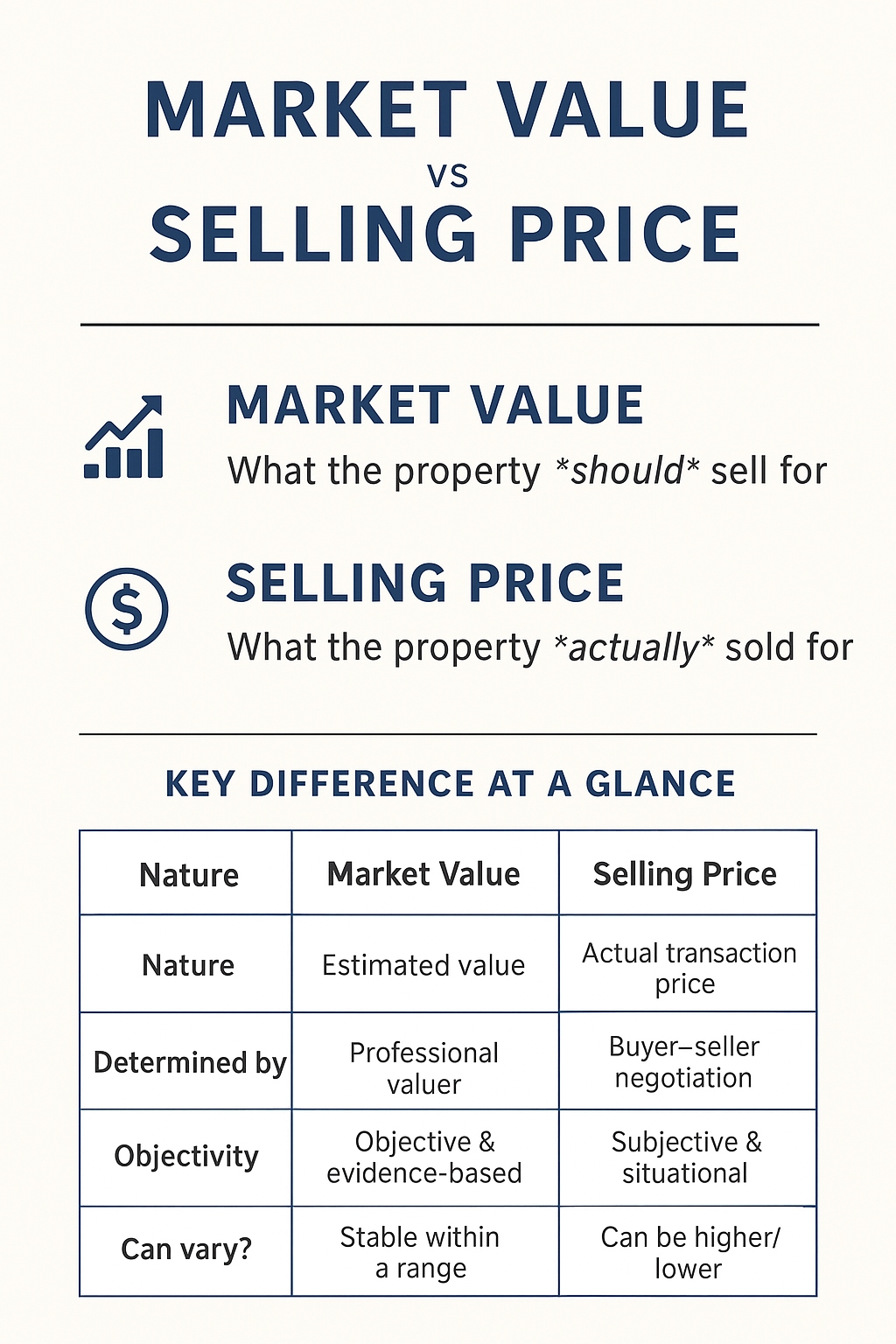 Market Value vs Selling Price: Key Differences and How Insurance, Forced Sale, and Mortgage Values Fit In.